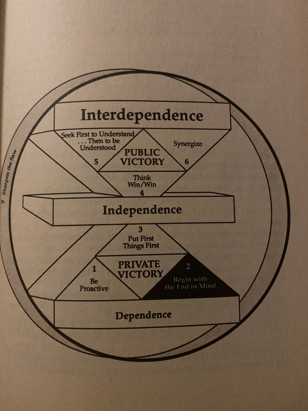 The 7 habits of highly effective people. Habit 2: Start with the end in&nbsp;mind
